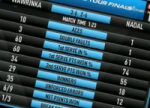 Надаль выиграл у Вавринки на Итоговом чемпионате ATP