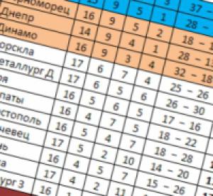 «Шахтер» разгромил «Ворсклу» в четвертьфинале Кубка Украины