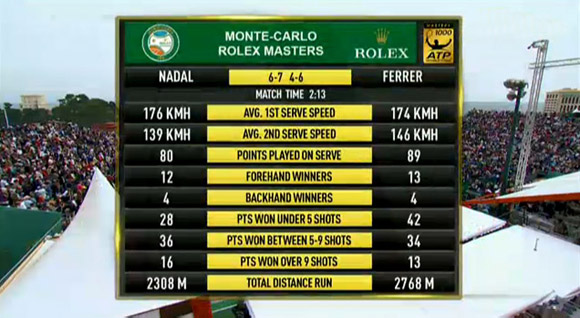 Феррер обыграл Надаля и стал полуфиналистом в Монте-Карло